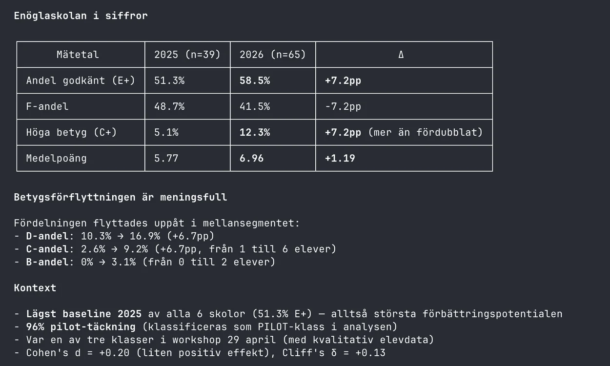 Table comparing Enöglaskolan's national test results in 2025 and 2026