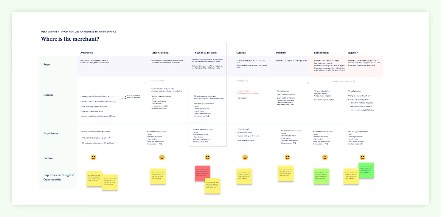 User journey map